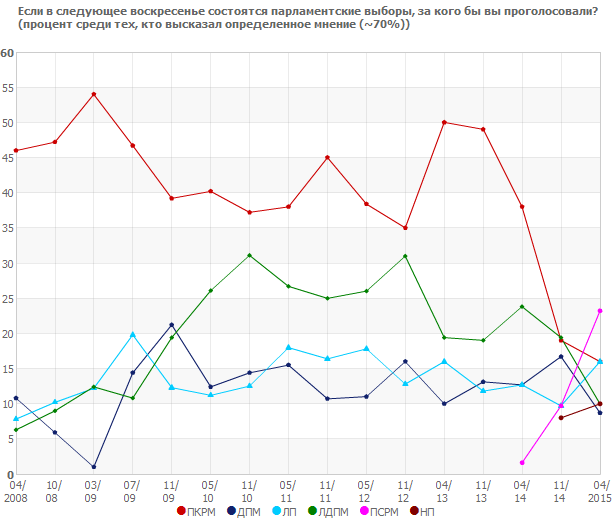 Если в следующее воскресенье состоятся парламентские выборы, за какую партию вы бы проголосовали?