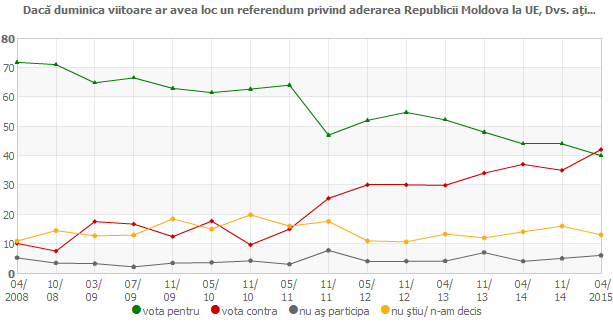 Dacă duminica viitoare ar avea loc un referendum privind aderarea Republicii Moldova la UE?