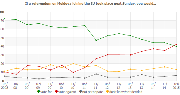 If a referendum on Moldova joining the EU took place next Sunday?