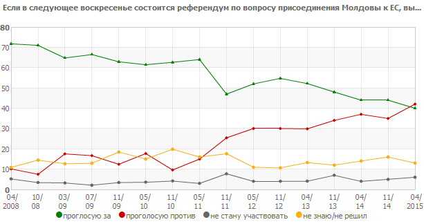 Если в следующее воскресенье состоится референдум по вопросу присоединения Республики Молдова к ЕС?