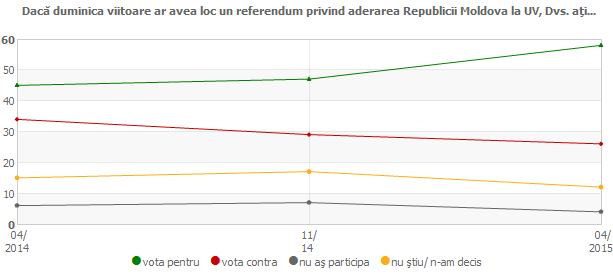 Dacă duminica viitoare ar avea loc un referendum privind aderarea Republicii Moldova la UV?