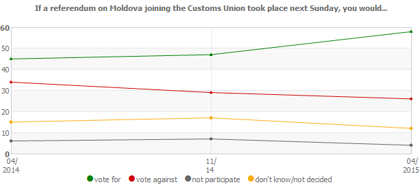 If a referendum on Moldova joining the Customs Union took place next Sunday?
