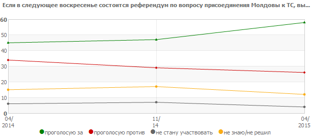 Если в следующее воскресенье состоится референдум по вопросу присоединения Республики Молдова к Таможенному союзу?