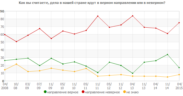 Как вы считаете, дела в нашей стране идут в верном направлении или в неверном?