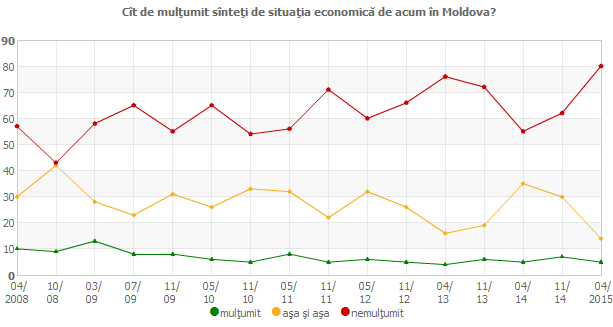 Cît de mulţumit sînteţi de situaţia economică de acum în Moldova?