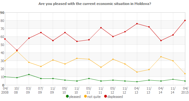 Are you pleased with the current economic situation in Moldova?