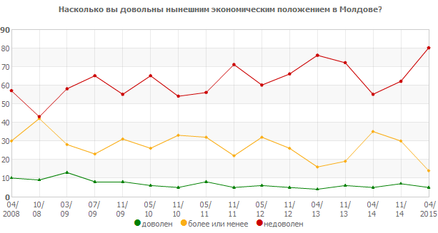 Насколько вы довольны нынешним экономическим положением в Молдове?