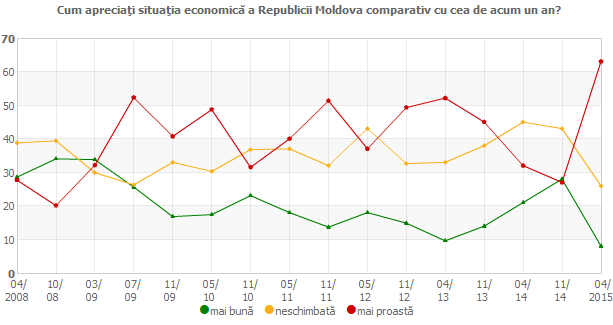 Cum apreciaţi situaţia economică a Republicii Moldova comparativ cu cea de acum un an?