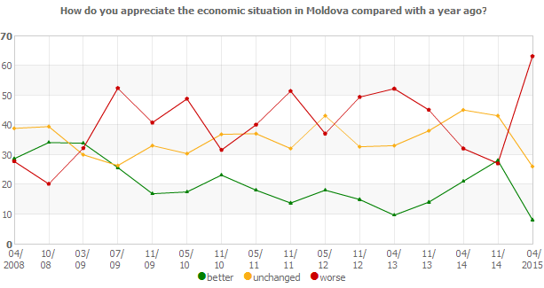 How do you appreciate the economic situation in Moldova compared with a year ago?