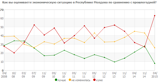 Как вы оцениваете экономическую ситуацию в Республике Молдова по сравнению с прошлогодней?