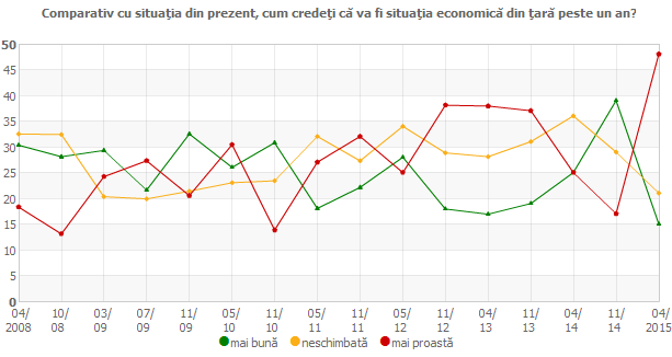 Comparativ cu situaţia din prezent, cum credeţi că va fi situaţia economică din ţară peste un an?
