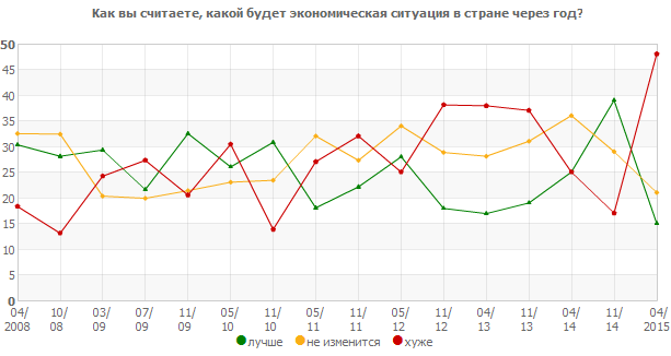 Как вы считаете, какой будет экономическая ситуация в стране через год?