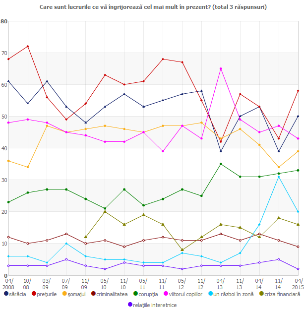 Care sunt lucrurile ce vă îngrijorează cel mai mult în prezent?