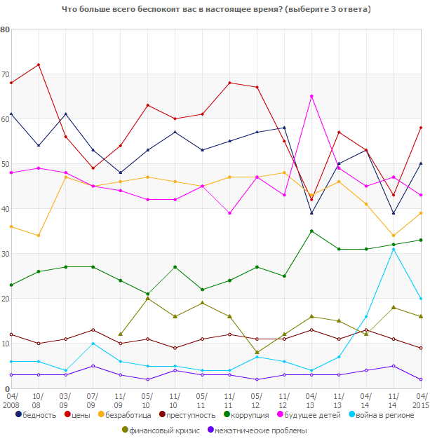 Что больше всего беспокоит вас в настоящее время?