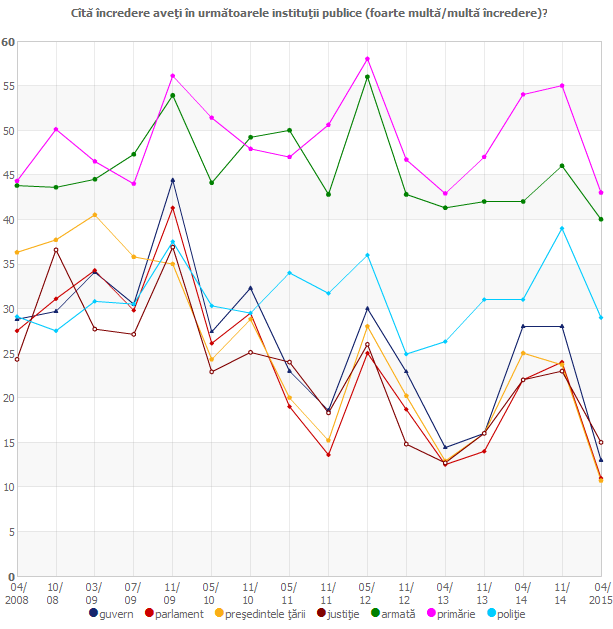 Cîtă încredere aveţi în următoarele instituţii publice?