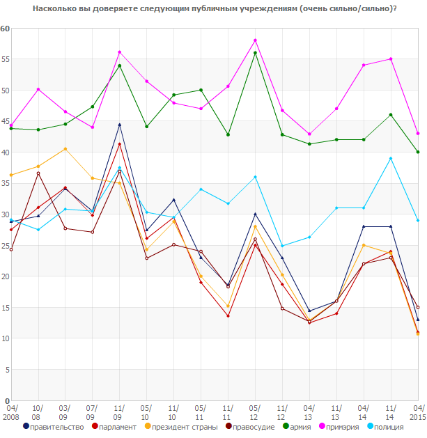 Насколько вы доверяете следующим публичным учреждениям?