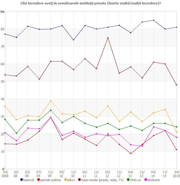 Cîtă încredere aveţi în următoarele instituţii private?