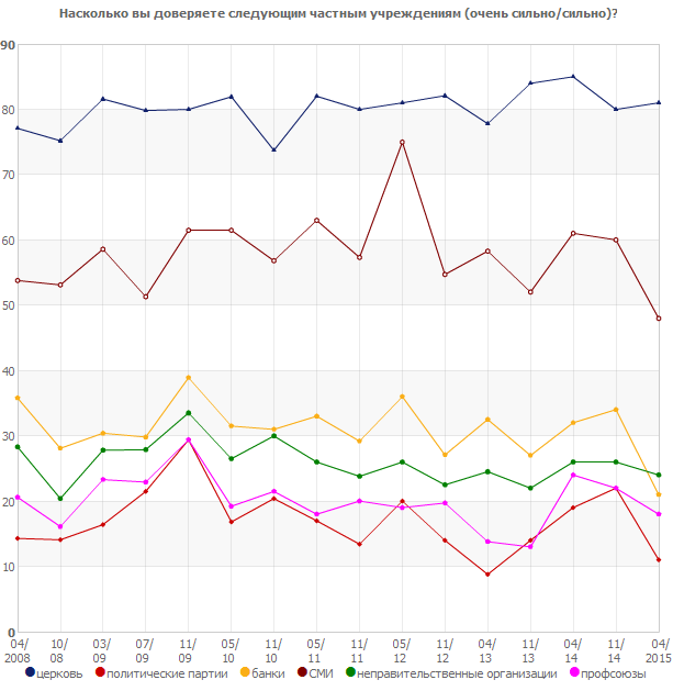 Насколько вы доверяете следующим частным учреждениям?