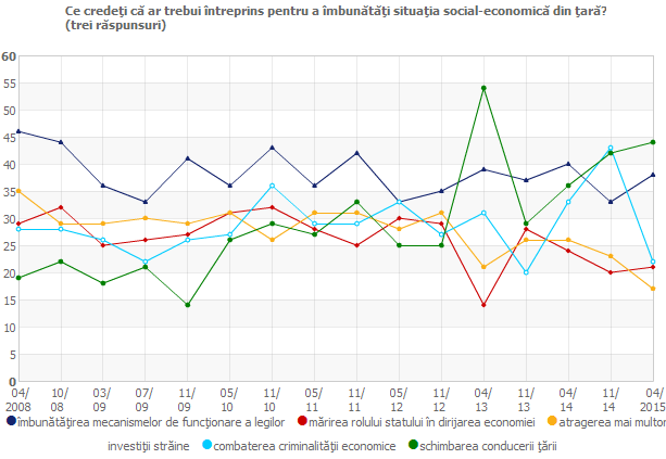Ce credeţi că ar trebui întreprins pentru a îmbunătăţi situaţia social-economică din ţară?