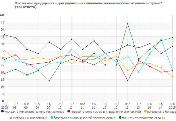 Как вы считаете, что нужно предпринять для улучшения социально-экономической ситуации в стране?