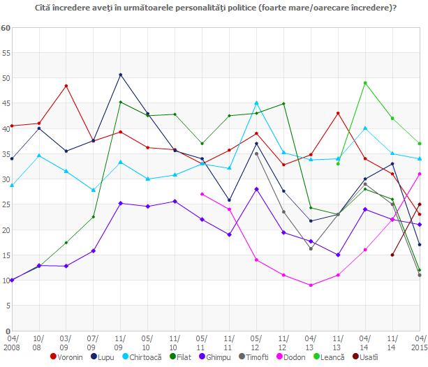 Cîtă încredere aveţi în următoarele personalităţi politice?