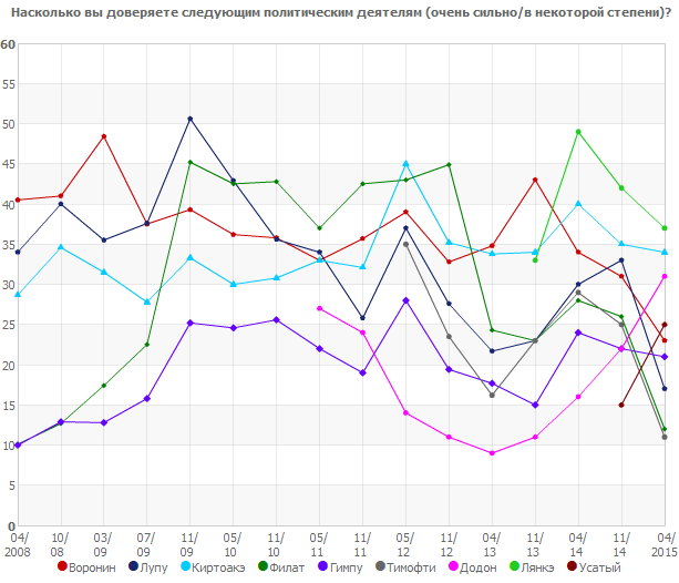 Насколько вы доверяете следующим политическим деятелям?