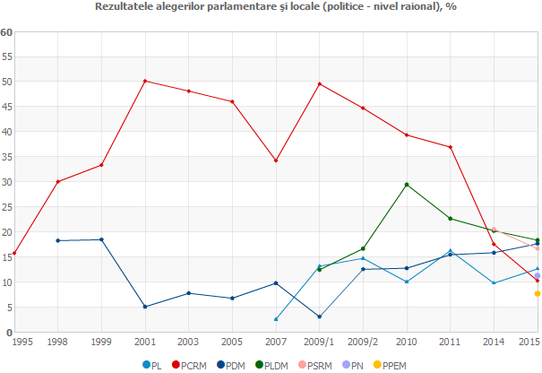 Rezultatele alegerilor parlamentare şi locale (politice - nivel raional), %
