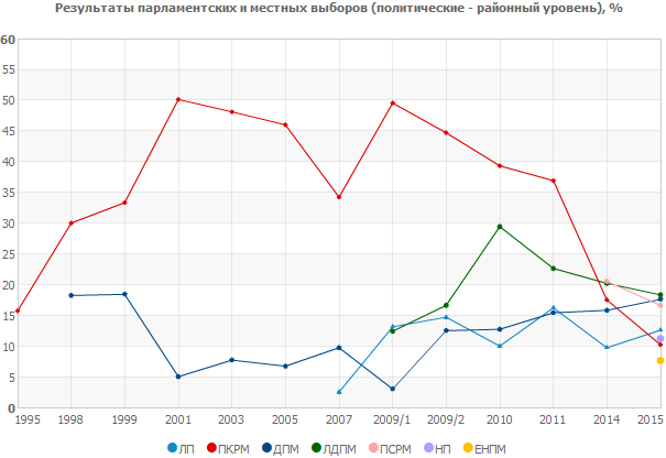 Результаты парламентских и местных выборов (политические - районный уровень), %