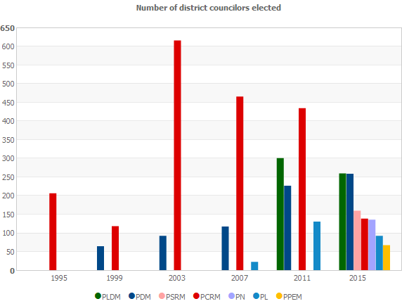 Number of district councilors elected
