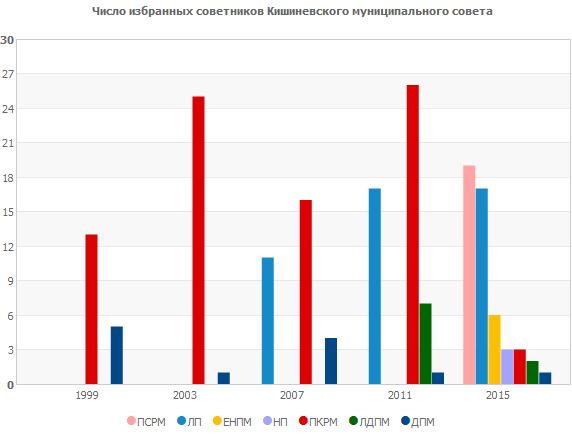 Число избранных советников Кишиневского муниципального совета