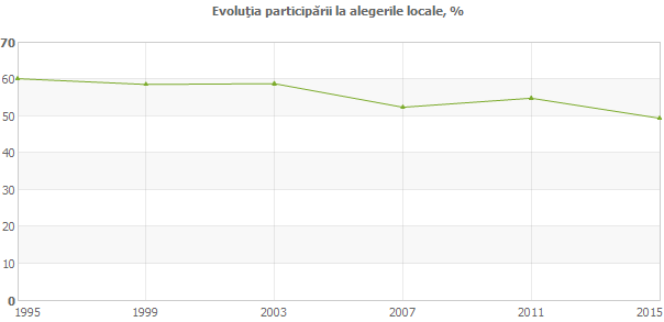 Evoluţia participării la alegerile locale, %
