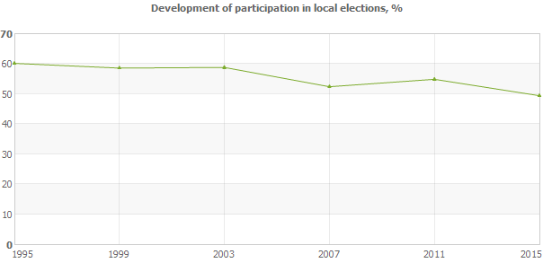 Development of participation in local elections, %