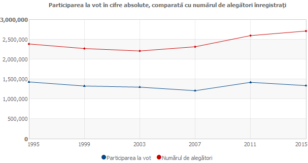 Participarea la vot în cifre absolute, comparată cu numărul de alegători înregistraţi