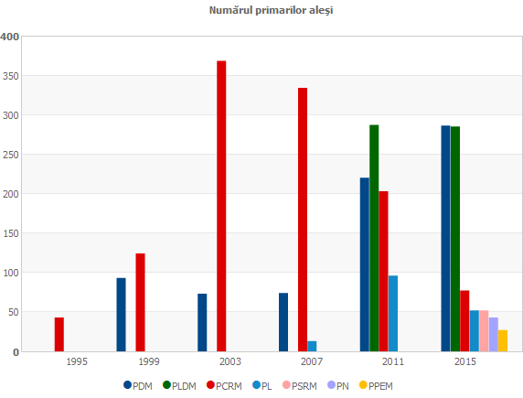 Numărul primarilor aleşi
