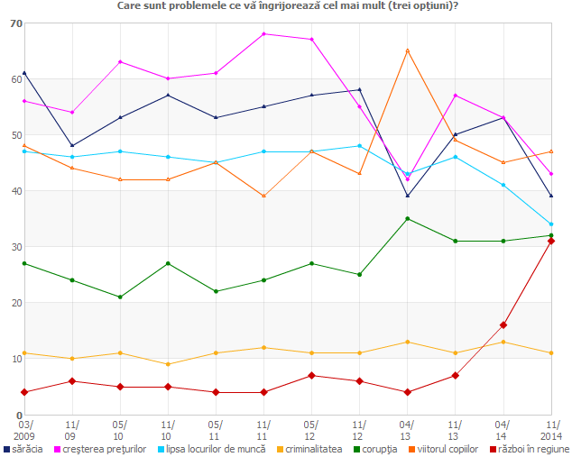 Care sunt problemele ce vă îngrijorează cel mai mult (trei opţiuni)?