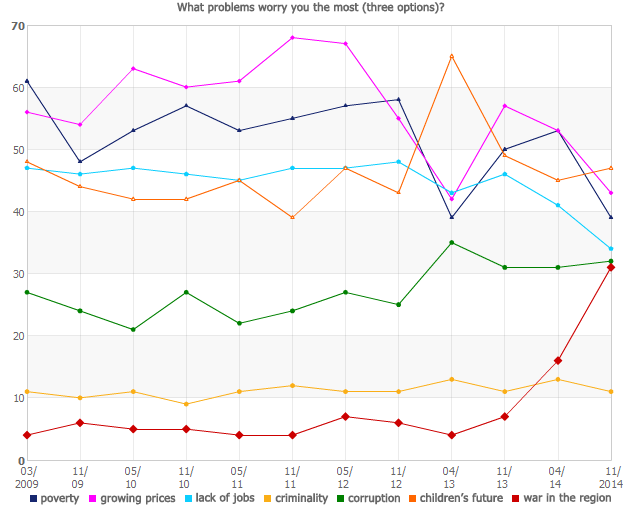 What problems worry you the most (three options)?