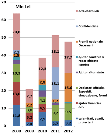 Structura în dinamică valorică a utilizării mijloacelor FR pe categorii de cheltuieli