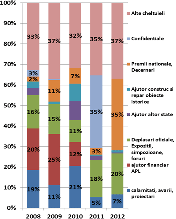 Structura în dinamică procentuală a utilizării mijloacelor FR pe categorii de cheltuieli