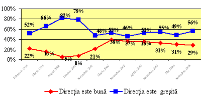 Atitudinile privind calea de dezvoltare a ţării (1998-2004)