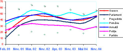 Încrederea în instituţii de stat (2001-2004)