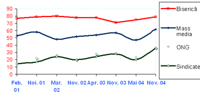 Încrederea în instituţiile societăţii civile (2001-2004)