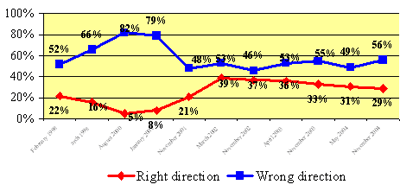 Attitudes on the country development (1998-2004)