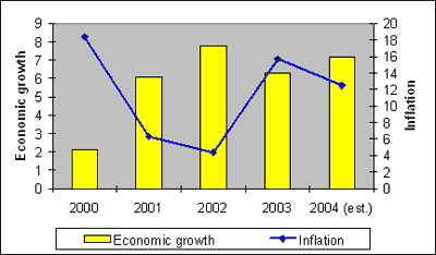 Dynamics of economic growth and inflation (%)