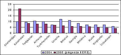 Creterea economic n spaiul CSI. Prognoze ale BERD pentru 2005 (%)