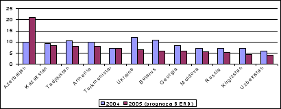 Economic growth in the CIS area. Forecasts of the EBRD for 2005 (%)
