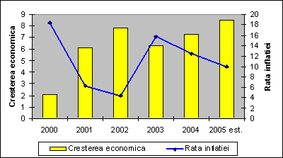 Evoluia PIB i a ratei inflaiei