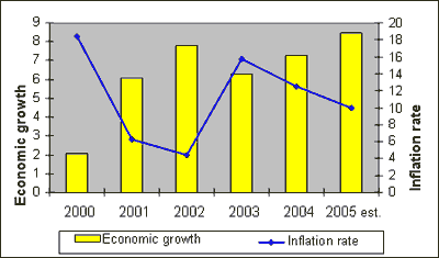 Evolution of GDP and inflation rate