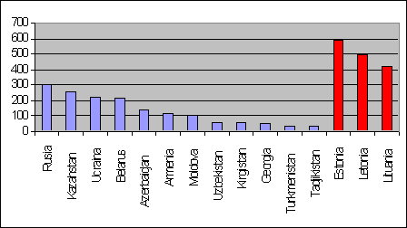 Salariul mediu n statele CSI i rile Baltice (n USD)