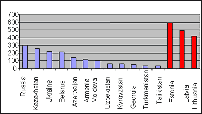 Medium salary in CIS and Baltic Countries (in USD)