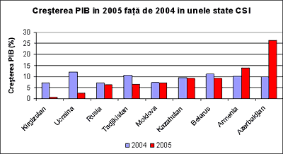 Creterea PIB n 2005 fa de 2004 n unele state CSI